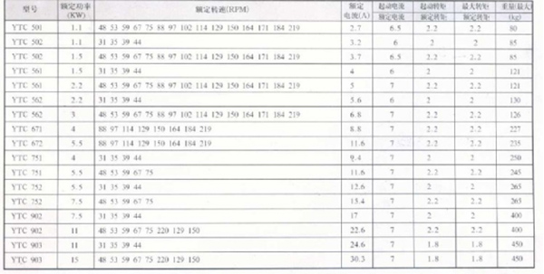 YTC系列齒輪減速三相異步電動機(jī)29